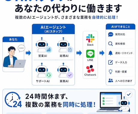 AIエージェントが複雑な業務を自律的に裁きます 自社の資料・マニュアルを学習/複数の業務を自律的にこなす設計 イメージ2