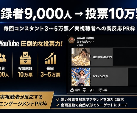 3～5万票集まる投票企画で商品を紹介します 登録9000人でも投票は毎回3～5万最大9.6万票の高反応枠 イメージ1