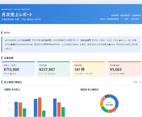 バラバラのCSVを月次売上レポートにします 毎月の集計作業を、会計品質でまるごと自動化・見える化します イメージ1