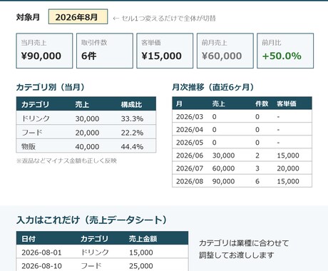 売上データを経営判断できるダッシュボードにします 売上・客単価・前月比が1画面でわかるExcelを作ります イメージ2