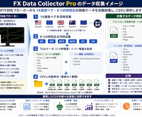 MT5で14銘柄のデータを自動収集します Tick・バー情報をCSV保存、AI分析や検証に活用できます イメージ2