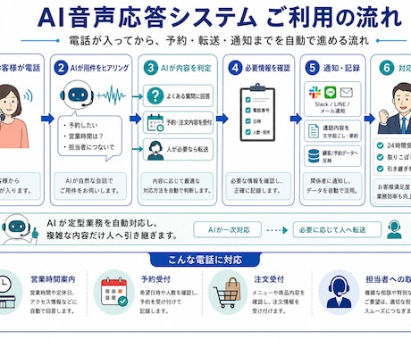 御社の電話対応は音声AIに任せましょう。ます 電話対応は音声AIがやる時代です。 イメージ2