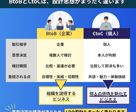 法人向けサービスのLP＋ホワイトペーパー作成します 人材・士業・コンサル向けLPと資料制作 イメージ2