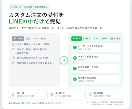 予約・シフト・顧客対応をLINEで一本化します SaaSでは合わない“自店専用”の業務をLINEだけで完結 イメージ2