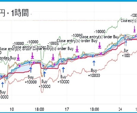 FXの高勝率のStrategyを作成します ご希望に合わて長期に安定している戦略をご提供します イメージ2