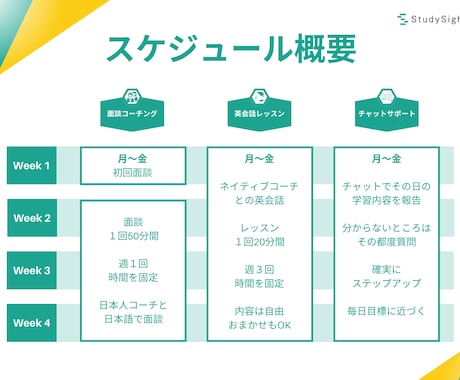 2週間〜☆学習プログラムで効率よく英語力を上げます 【相談数1400件以上！】週１面談／週３英会話／週５チャット イメージ2