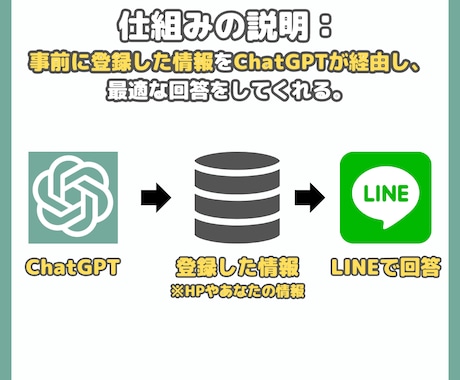 あなた専用のChatGPT×公式LINE作ります ChatGPTとあなたの情報を組み合わせて回答できる イメージ2