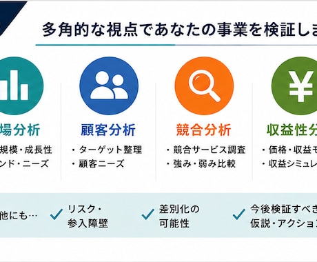 事業アイデアの市場・競合・収益性を検証します 始める前に、AIで市場と競合を徹底検証 イメージ2