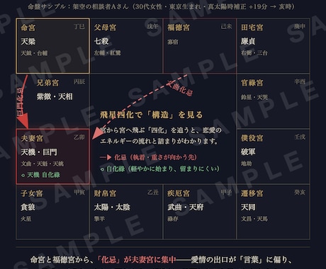 なぜ同じ恋愛を繰り返す？紫微斗数で読み解きます 台湾式の精密占星術で、恋愛の癖と繰り返すパターンを整理します イメージ2