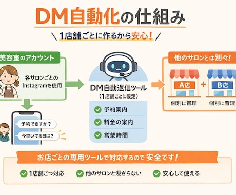 SNSなど、のメッセージ自動化を行います インスタDMを自動化！お気軽にご相談を！ イメージ1
