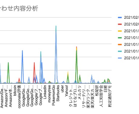 GASでメールの問い合わせ履歴を可視化します 問い合わせ履歴を自動化して資料作成したい方におすすめ イメージ1