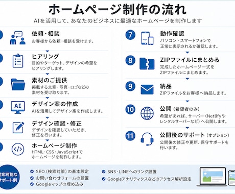 低コスト・短時間でウェブサイトを作成します 個人のウェブサイトを作成したい、AIで管理費を下げたい方必見 イメージ1
