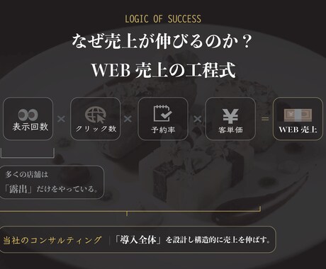 営日を増やさずハレの日予約を増やし売上を伸ばします 表示・クリック・予約率を改善し「予約につながる見せ方」に！ イメージ2