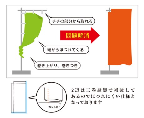 強風対策！オリジナル袋のぼりを制作します 風によるお悩みを解消する2辺袋加工＋三巻縫製仕様のぼり イメージ2