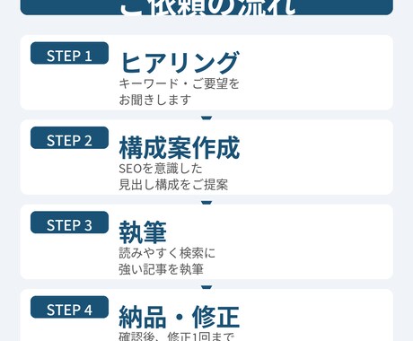 検索上位を狙うSEO記事を執筆します 企業SEO1年の実績◎構成案つき・教育系や芸能系も対応 イメージ2