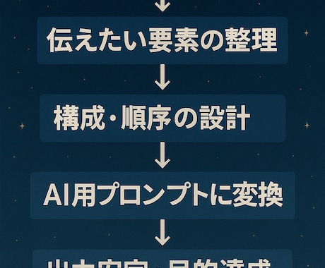 用途に合わせたプロンプトオーダーメイド設計します AI×文章構成の専門家が丁寧に対応 イメージ2