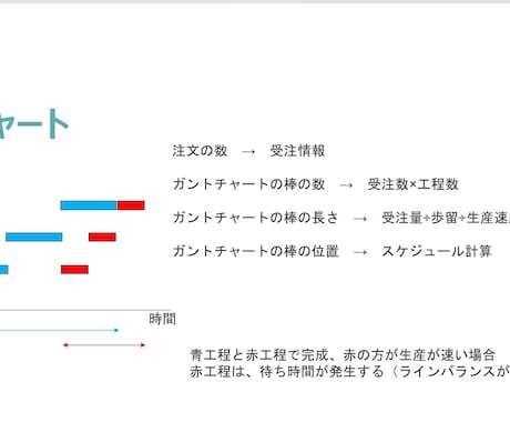 生産スケジューリングシステムの作成をお手伝いします 構想からプログラミングまで通った経験をお伝えします（初回） イメージ2