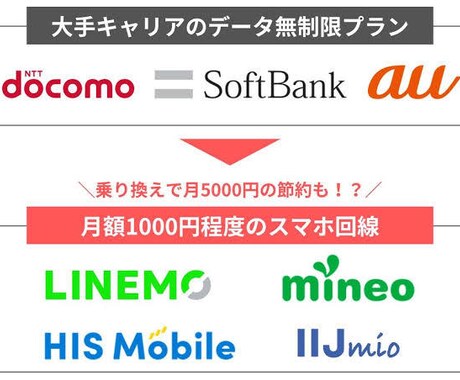 携帯料金を節約します 年間携帯料金約10万円の節約も！ イメージ1