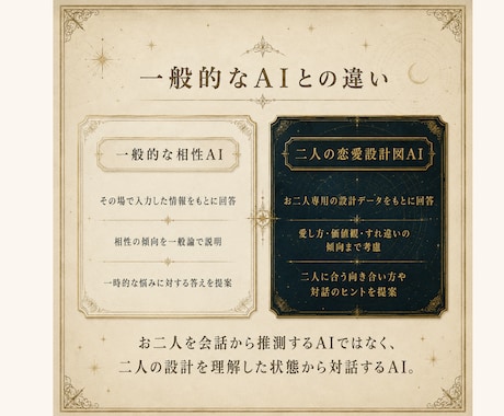 ふたりの魂設計図 × 恋愛伴走AIを作成します 言えない悩みも、 設計図を知るAIに24時間相談できます。 イメージ2