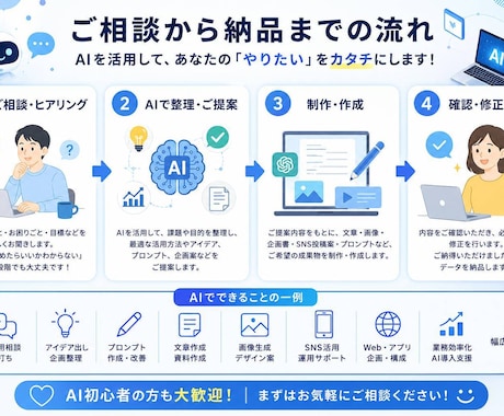 AI活用の相談・企画・制作を幅広くサポートします AIであなたの「やりたい」をカタチにします イメージ2