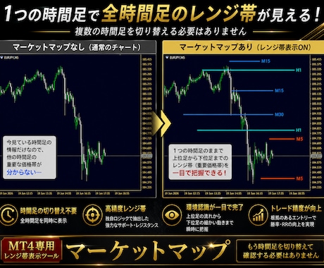 専業トレーダーが見ている本当のレンジ帯を伝授します １つの時間足で全時間足のレンジ帯が見れたらトレードは変わる！ イメージ2