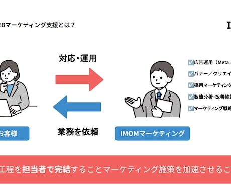 集客・採用・売上など目的に応じた戦略を構築します 戦略立案から運用改善まで、集客導線を一気通貫で支援 イメージ1