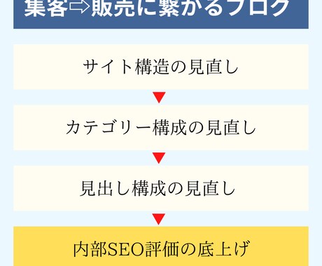 貴方のブログに合わせた最適なSEO施策を提案します ビデオチャットで実際のブログを見ながら解説していきます！ イメージ2