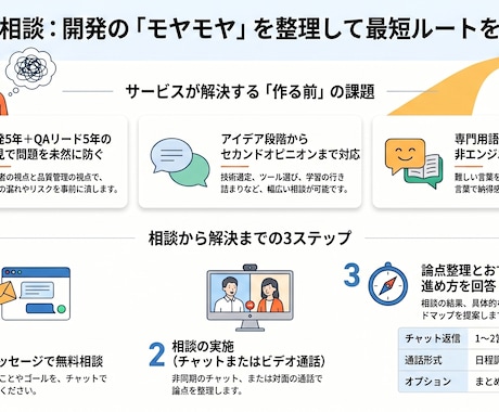 作る前の相談｜要件整理・技術選定ます 作り始める前に、一緒に整理しませんか。 イメージ1