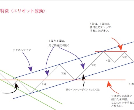 移動平均線、ラインを使った3波をとる手法教えます まだ手法探しの旅をしていませんか？まずはこの手法を身に付けよ イメージ2