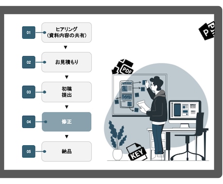 無駄を省きしっかり伝わる資料を作ります 『シンプルさこそ究極の洗練』であなたの資料をより良いものに イメージ2