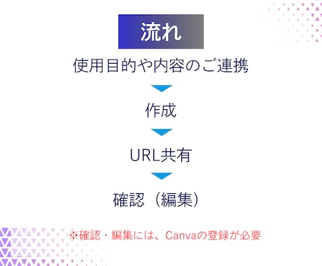 Canvaで、見やすく 伝わる 資料を作ります 【Canvaでいつでもどこでも編集可能！スマホ操作もOK】 イメージ2