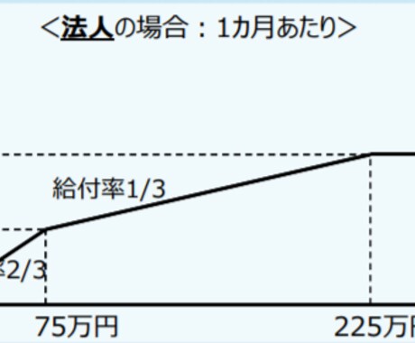 コロナ救済策）家賃支援給付金の相談を承ります 新型コロナウイルス救済策「家賃支援給付金」の相談を承ります。 イメージ2