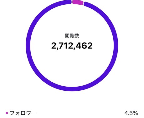 ペット業界専用/SNSアカウントを診断・改善します 犬猫・爬虫類・小動物専門｜実証済みノウハウで改善提案 イメージ1