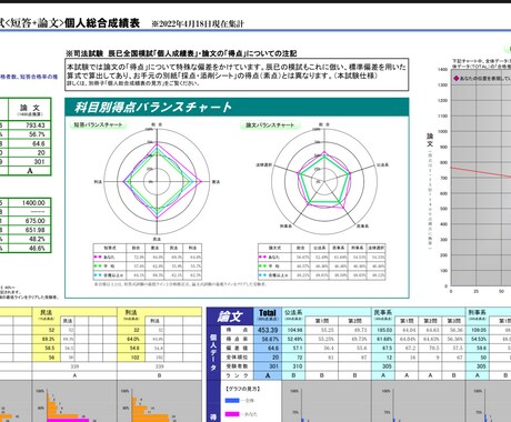 司法試験・予備試験の答案の添削指導をします 予備試験令和元年合格済み/TKC模試等で上位5%以内