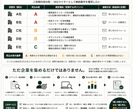 営業先・見込み客リストを作成します あなたの商品・サービスに合う営業先をリサーチ・選定します イメージ2