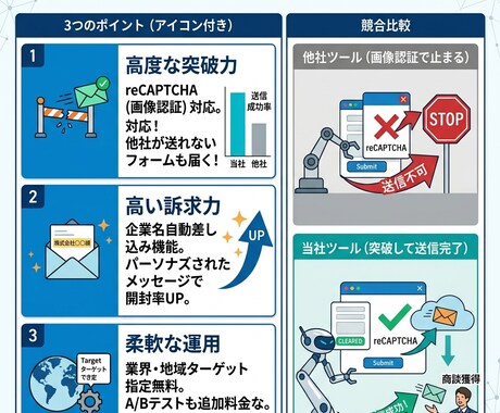 リスト持込専門！格安でフォーム送信営業代行します リストはあるが送る暇がない企業様へ！1件0.67円〜爆安代行 イメージ2