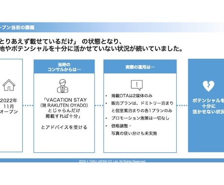 全OTA対応★操作無制限！集客サポートいたします 申請も管理もOK！追加料金ナシ！全OTA対応の安心定額制！ イメージ2