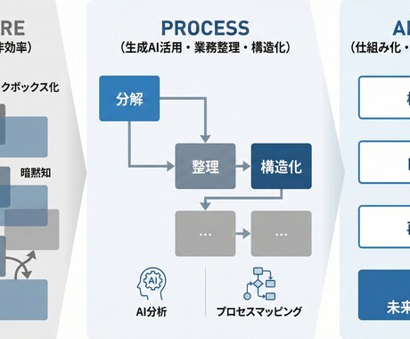業務に使えるGPTs(Gem)を設計します 業務整理からAI設計・運用まで伴走支援 イメージ1