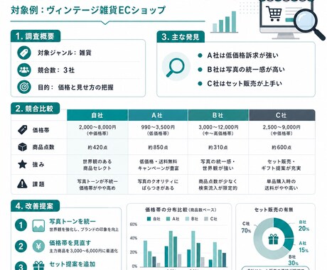 EC・物販の競合リサーチをします 競合・価格・売れ筋を調査し改善ポイントまでまとめます イメージ2