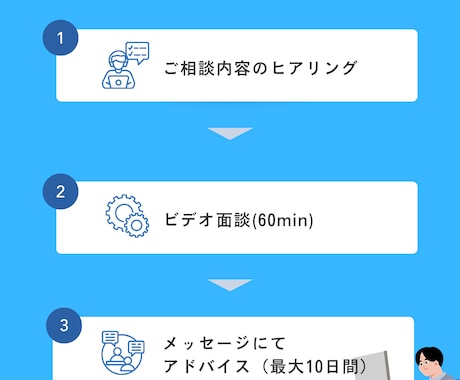 エージェントに流されない転職を一緒に考えます 【ビデオ面談】人材業界・採用人事目線で中立的な相談に乗ります イメージ2