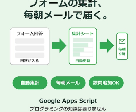 フォーム回答の集計とレポート送信を自動化します 毎朝9時にサマリーが自動で届く｜設定するだけのGASキット イメージ1