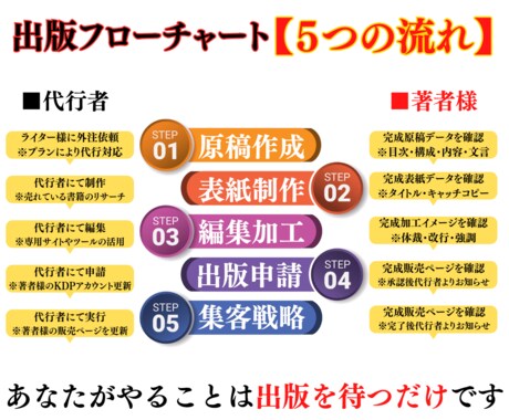 電子書籍出版コーチングで経営者の目標達成に導きます 【VIPオプション付】あなただけのオーダーメイドプラン特典有 イメージ2