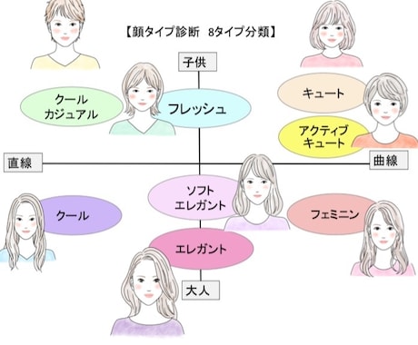 今注目の顔タイプ診断！現役プロが教えます 新サービスの為、特別価格にて提供。8000→5000円にて！ イメージ1