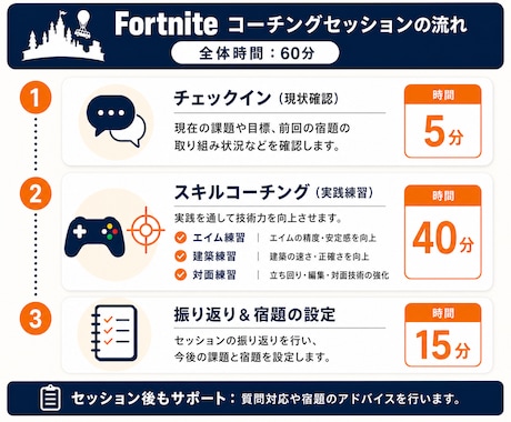 お子様のフォートナイト上達と生活習慣を支えます アジア9位が、上達と学業の両立を支える育成型コーチング イメージ2