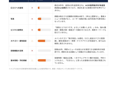 Googleマップ集客の改善点を診断レポートします 元大手広告会社のマーケターが検索での見え方を丸ごと点検 イメージ2