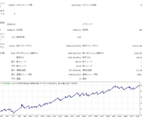 MT4用のEA(FX自動売買ツール)作成代行します FX自動売買EA作成、ソースファイルも無料提供します。