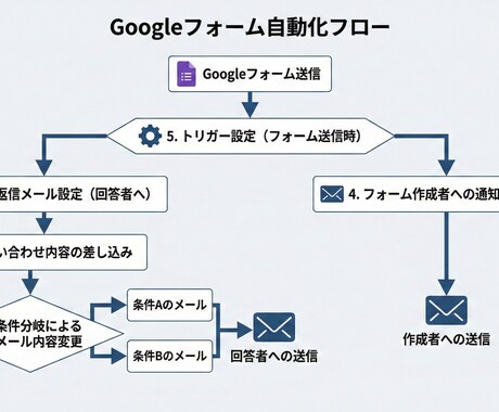 Googleフォーム送信後の自動返信を支援します Googleフォーム回答後の自動返信・通知メールを整えます イメージ2