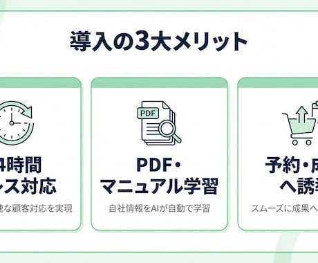 丸投げ◎　LINE×AIで問い合わせを自動化します LINEで自動接客。予約誘導やQ&A対応も完全自動化。 イメージ2