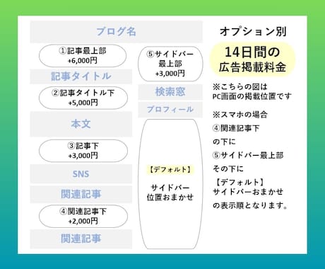 月間最高20万PVブログであなたの広告を掲載します 700以上の記事すべてに広告が表示され閲覧されます！ イメージ2