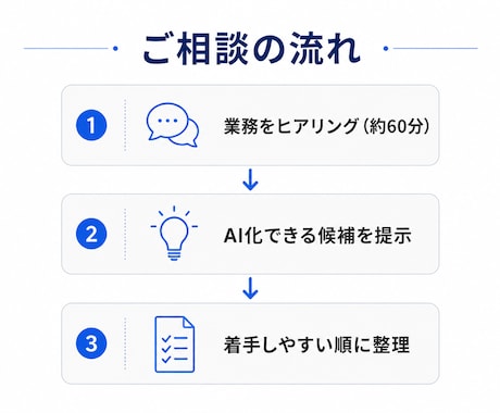 AIで自動化できる業務を診断し整理しますます 現役エンジニアが業務のAI化ポイントを洗い出します イメージ2